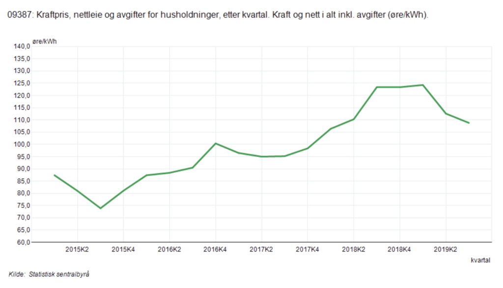 Regne ut kwh til kr